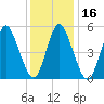 Mount Sinai Harbor tide chart for Saturday, January 16, 2021