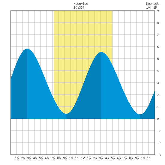 Mount Sinai Harbor tide chart for Monday, January 18, 2021