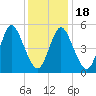 Mount Sinai Harbor tide chart for Monday, January 18, 2021