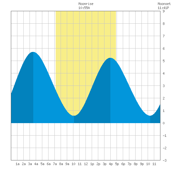Mount Sinai Harbor tide chart for Tuesday, January 19, 2021