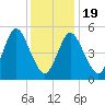 Mount Sinai Harbor tide chart for Tuesday, January 19, 2021