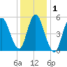 Mount Sinai Harbor tide chart for Friday, January 1, 2021