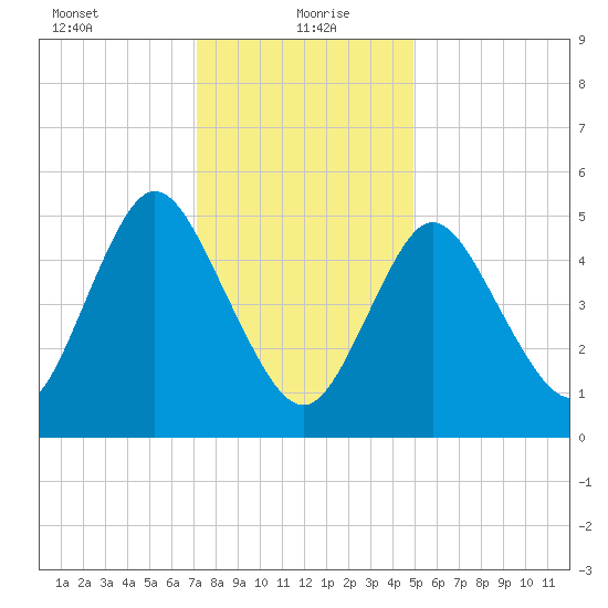 Mount Sinai Harbor tide chart for Thursday, January 21, 2021