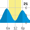 Mount Sinai Harbor tide chart for Thursday, January 21, 2021