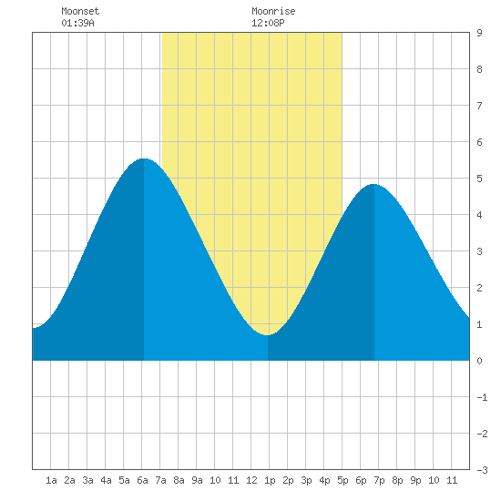 Mount Sinai Harbor tide chart for Friday, January 22, 2021