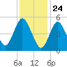 Mount Sinai Harbor tide chart for Sunday, January 24, 2021