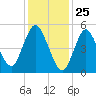 Mount Sinai Harbor tide chart for Monday, January 25, 2021