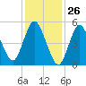 Mount Sinai Harbor tide chart for Tuesday, January 26, 2021