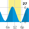Mount Sinai Harbor tide chart for Wednesday, January 27, 2021