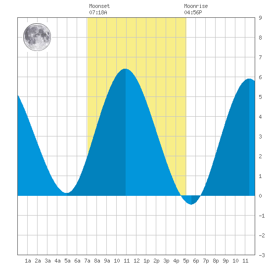 Mount Sinai Harbor tide chart for Thursday, January 28, 2021