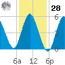 Mount Sinai Harbor tide chart for Thursday, January 28, 2021