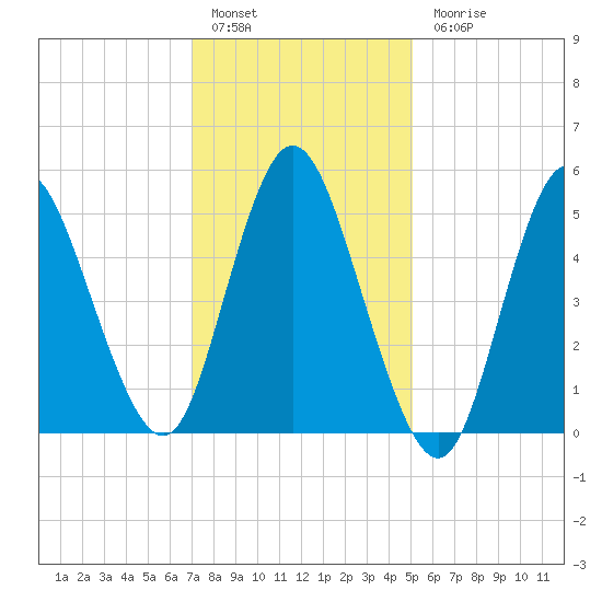 Mount Sinai Harbor tide chart for Friday, January 29, 2021