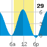 Mount Sinai Harbor tide chart for Friday, January 29, 2021
