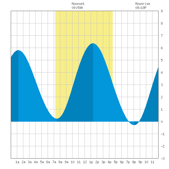 Mount Sinai Harbor tide chart for Saturday, January 2, 2021