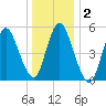Mount Sinai Harbor tide chart for Saturday, January 2, 2021