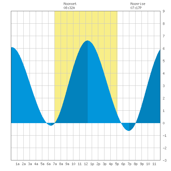 Mount Sinai Harbor tide chart for Saturday, January 30, 2021
