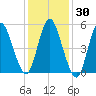 Mount Sinai Harbor tide chart for Saturday, January 30, 2021