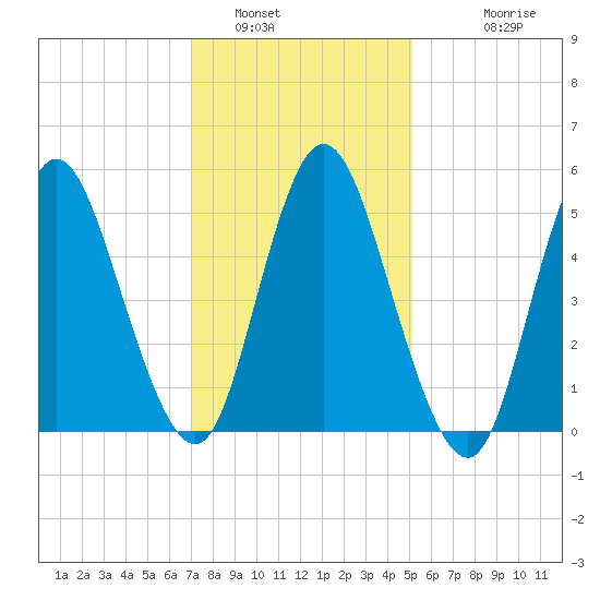 Mount Sinai Harbor tide chart for Sunday, January 31, 2021