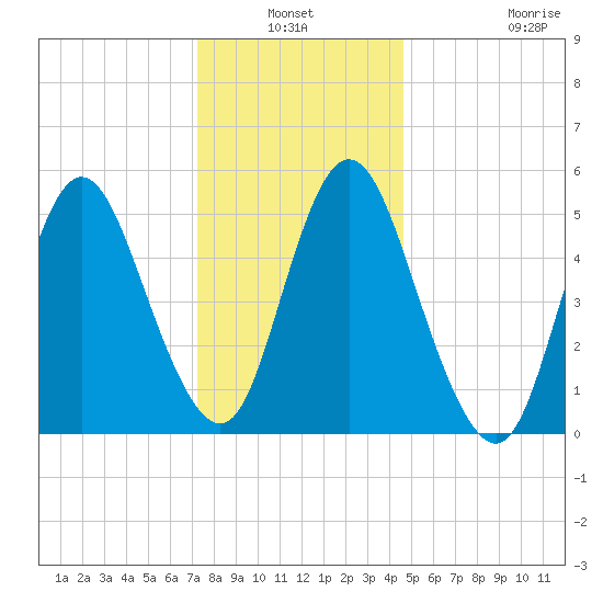 Mount Sinai Harbor tide chart for Sunday, January 3, 2021