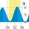 Mount Sinai Harbor tide chart for Sunday, January 3, 2021