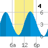 Mount Sinai Harbor tide chart for Monday, January 4, 2021