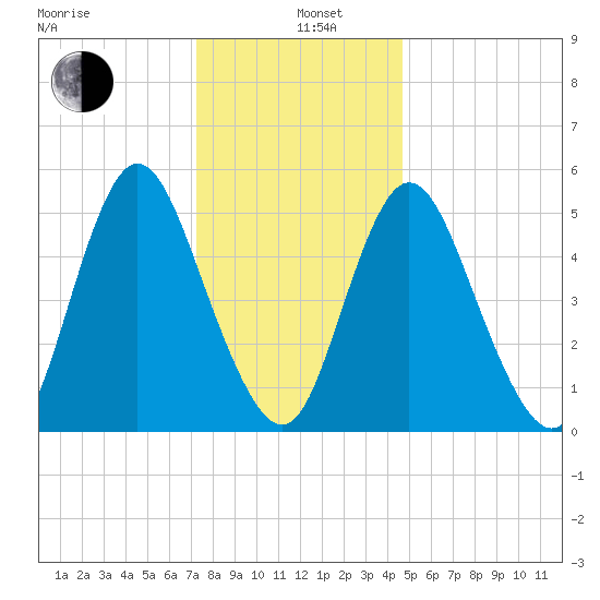 Mount Sinai Harbor tide chart for Wednesday, January 6, 2021