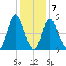 Mount Sinai Harbor tide chart for Thursday, January 7, 2021