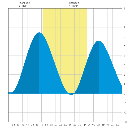 Mount Sinai Harbor tide chart for Friday, January 8, 2021