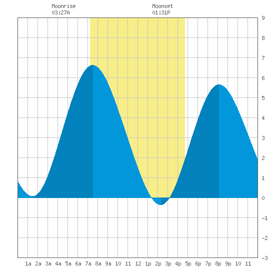 Mount Sinai Harbor tide chart for Saturday, January 9, 2021