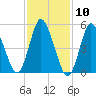 Mount Sinai Harbor tide chart for Wednesday, February 10, 2021