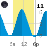 Mount Sinai Harbor tide chart for Thursday, February 11, 2021