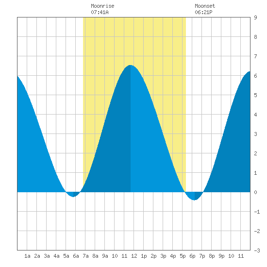 Mount Sinai Harbor tide chart for Friday, February 12, 2021