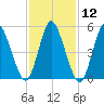 Mount Sinai Harbor tide chart for Friday, February 12, 2021