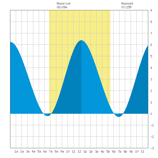 Mount Sinai Harbor tide chart for Saturday, February 13, 2021