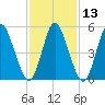 Mount Sinai Harbor tide chart for Saturday, February 13, 2021