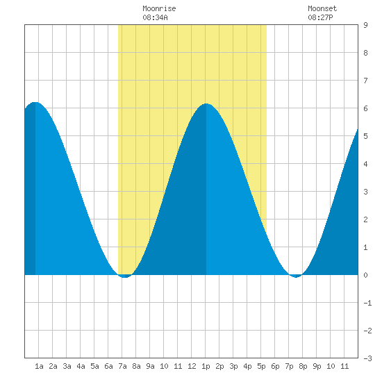 Mount Sinai Harbor tide chart for Sunday, February 14, 2021