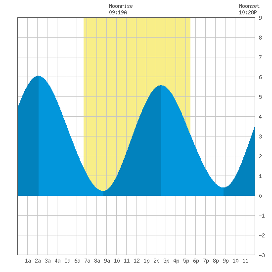 Mount Sinai Harbor tide chart for Tuesday, February 16, 2021