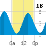 Mount Sinai Harbor tide chart for Tuesday, February 16, 2021