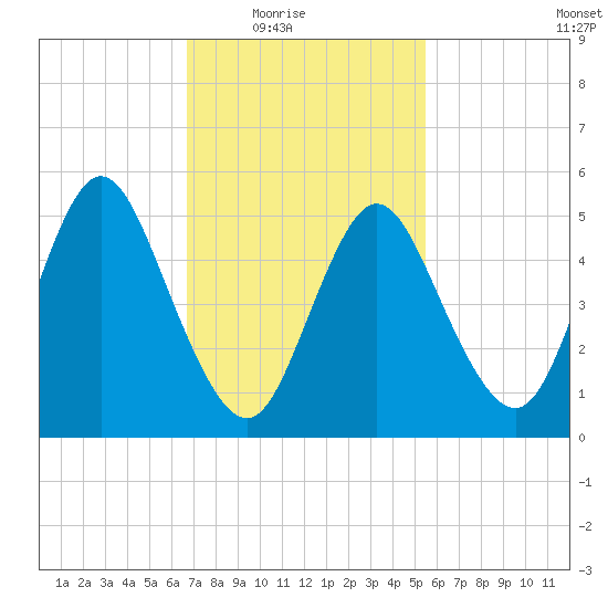 Mount Sinai Harbor tide chart for Wednesday, February 17, 2021