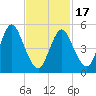 Mount Sinai Harbor tide chart for Wednesday, February 17, 2021
