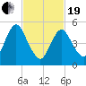 Mount Sinai Harbor tide chart for Friday, February 19, 2021