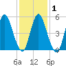 Mount Sinai Harbor tide chart for Monday, February 1, 2021