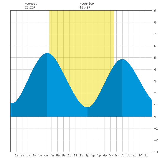 Mount Sinai Harbor tide chart for Sunday, February 21, 2021