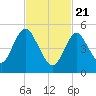 Mount Sinai Harbor tide chart for Sunday, February 21, 2021