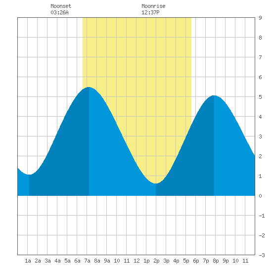 Mount Sinai Harbor tide chart for Monday, February 22, 2021
