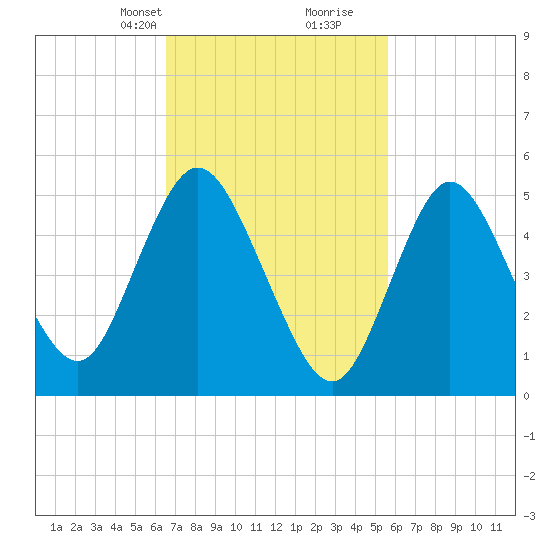 Mount Sinai Harbor tide chart for Tuesday, February 23, 2021