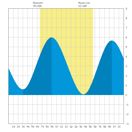 Mount Sinai Harbor tide chart for Wednesday, February 24, 2021