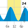 Mount Sinai Harbor tide chart for Wednesday, February 24, 2021