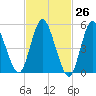 Mount Sinai Harbor tide chart for Friday, February 26, 2021