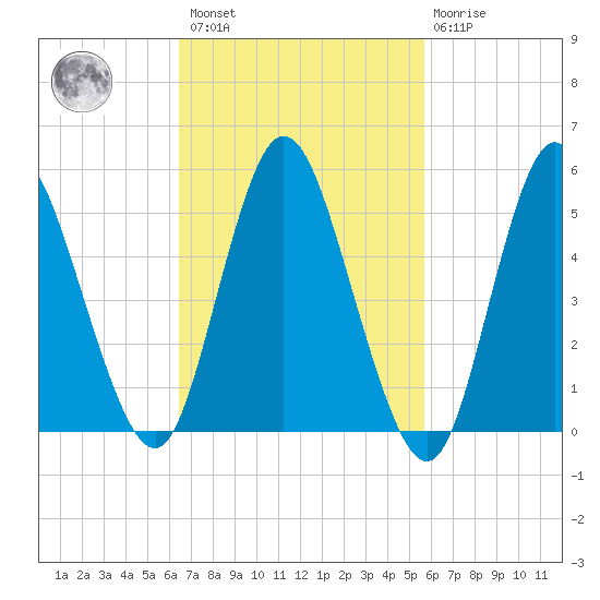 Mount Sinai Harbor tide chart for Saturday, February 27, 2021